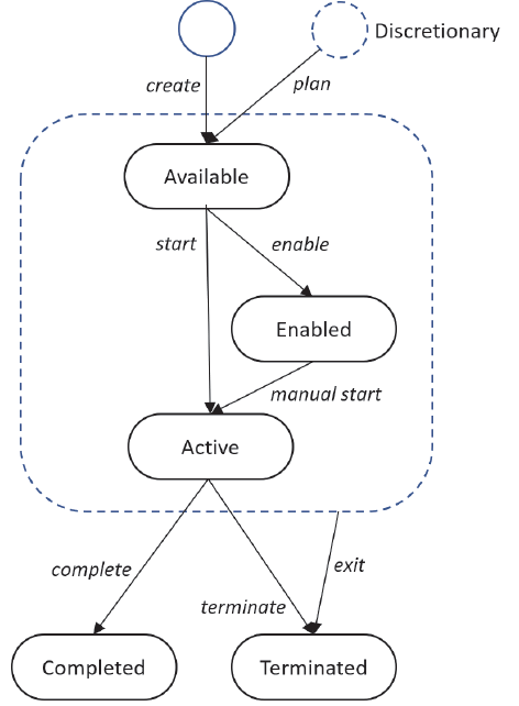 lifecycle states